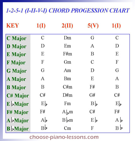 Chord Progression Theory Chart