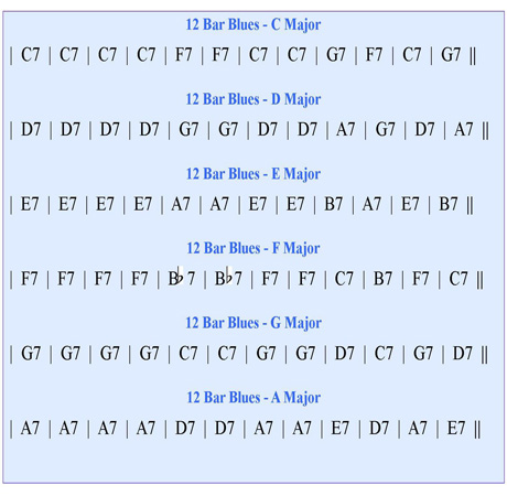 12 Bar Blues Chord Progression Chart