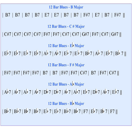 Blues Chord Progression Piano Chart
