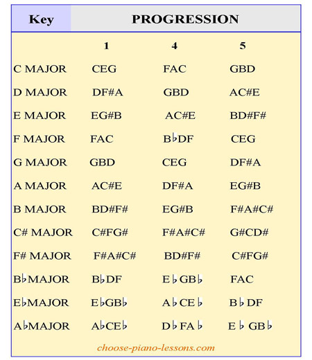 Chord Structure Chart