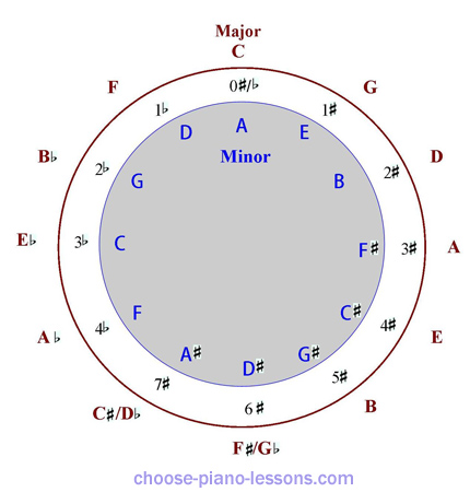 Playing the Circle of 5ths on the Piano