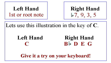 Left Hand Piano Chords Chart