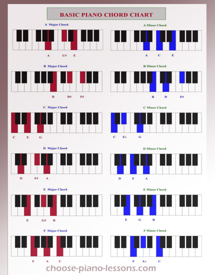 Major Chords Piano Chart