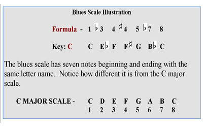 Piano Keyboard Scales Chart