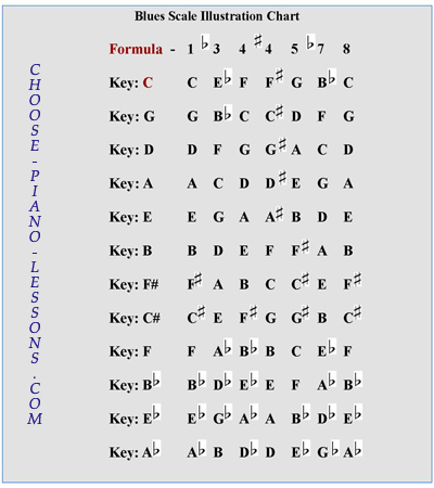 Keyboard Scales Chart Free