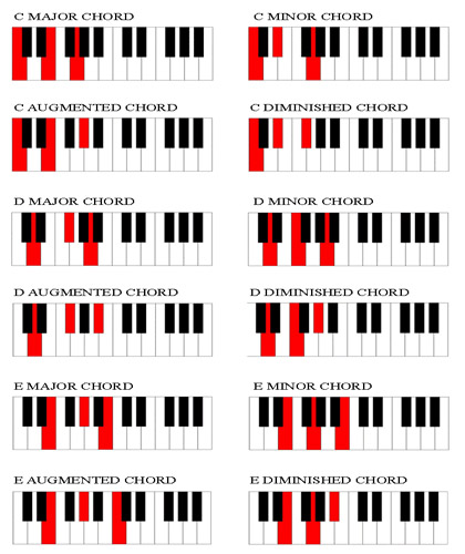 Piano Chord Chart