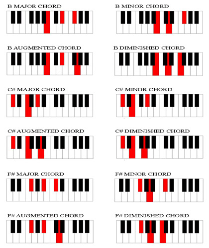 Easy Piano Chord Chart