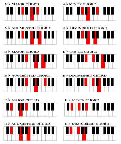 Major Chords Piano Chart