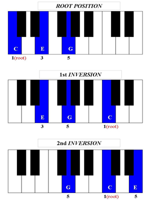 Chord Inversions Piano Chart