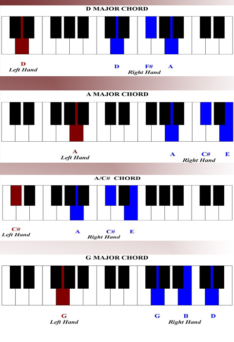 D Piano Chord Chart
