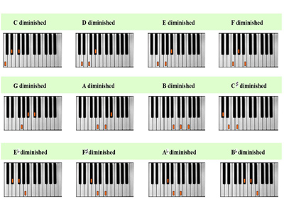 Diminished Chords Piano Chart