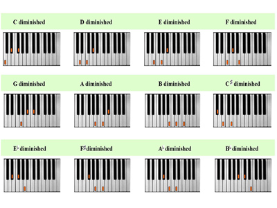 Keyboard Chords Chart For Beginners