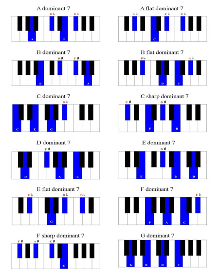 Piano Seventh Chords Chart