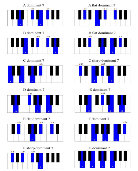 Seventh Chords Chart