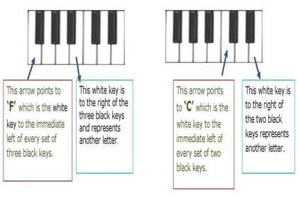 Letters Of The Piano Keys