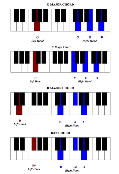 Gospel Chords Piano Chart