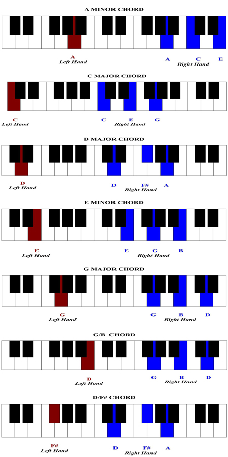 F Piano Chord Chart