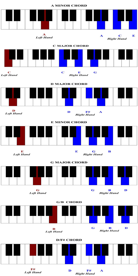 Piano Keys Chart For Beginners Songs