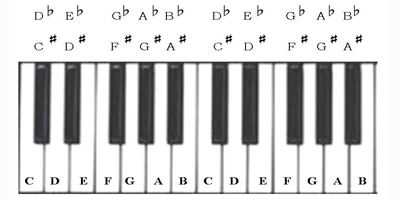 Letters Of The Piano Keys