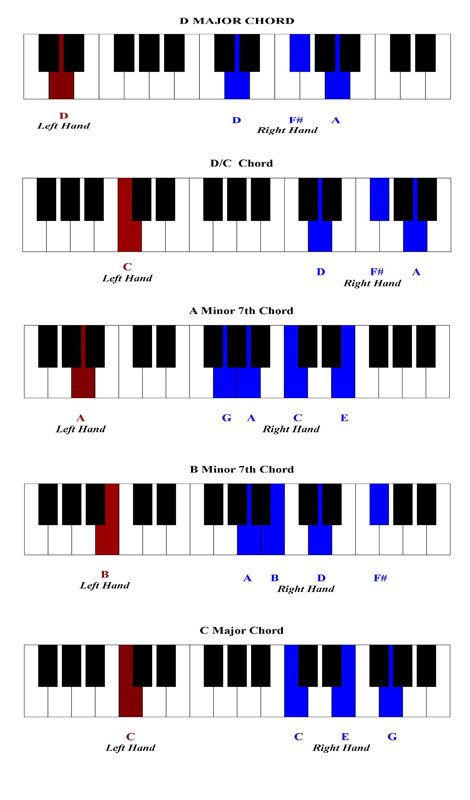 Chordie Chart