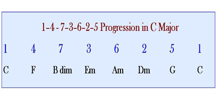 1 4 5 Chord Progression Chart