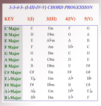 3 Chord Progression Chart