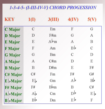 Piano Chord Progressions Chart