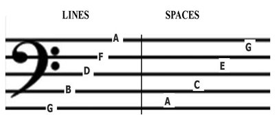 the musical staff or stave staves in music