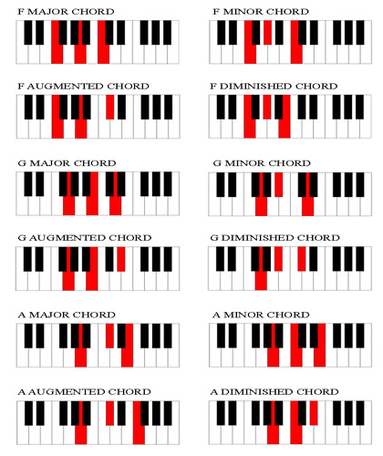 Chord Chart for Piano Players