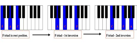 Chord Inversions Learn How To Invert Piano Chords And Play Them On The Piano