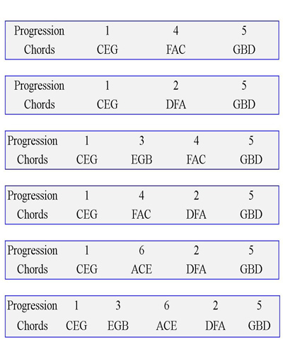 Chord Cycle Chart