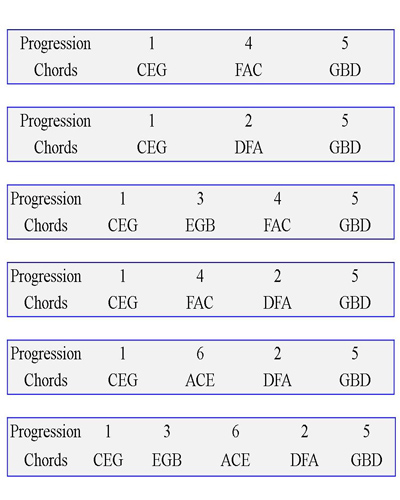 Major Chord Progression Chart