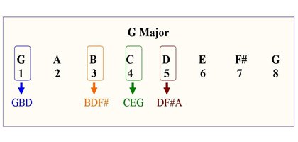 1 4 5 Chord Progression Chart