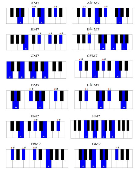 Major Seventh Chord Chart