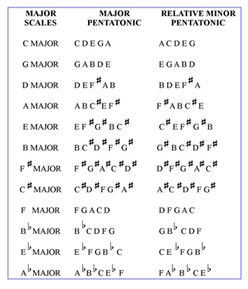 A Minor Pentatonic Scale Chart