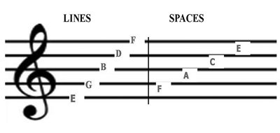 the musical staff or stave staves in music