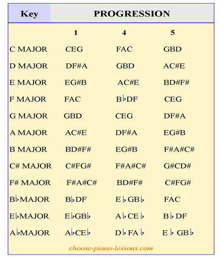 Gospel Chord Progression Chart