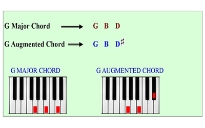 Augmented Chord Basic Chord Piano Lessons For Beginners