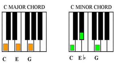 eb chord piano