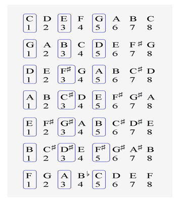 Major Chord Theory - Playing Major Chords on the Piano