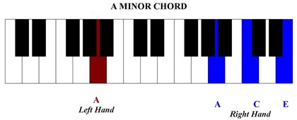 Using Basic Piano Chords To Play Simple Songs