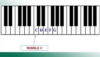 elektropositive Badekar trekant Using C Major Scale to Play Simple Piano Melodies